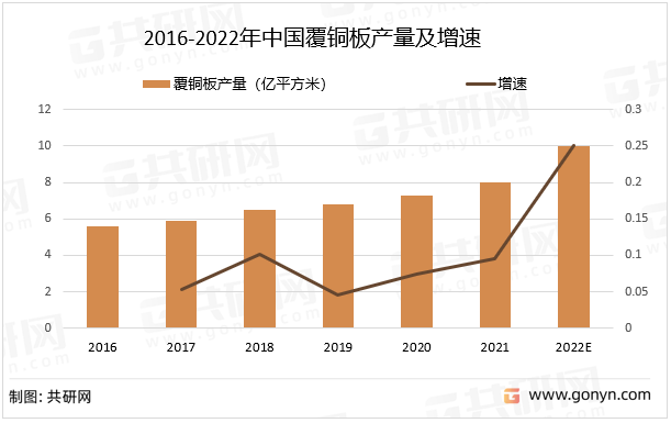 2016-2022年中国覆铜板产量及增速