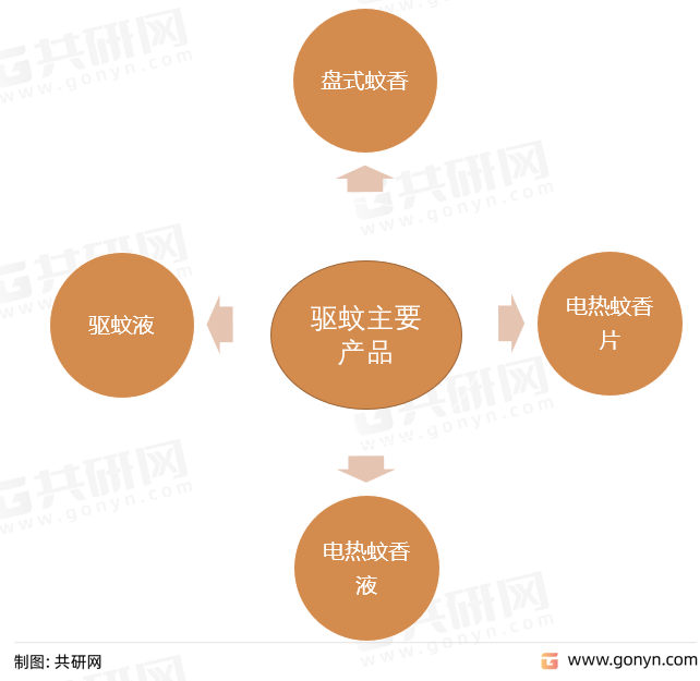 驱蚊需求古已有之，驱蚊产品为居民日常消费品，我国庞大的人口基数为驱蚊市场容量奠定基础。目前我国形成了以盘式蚊香、电热蚊香片、电热蚊香液、驱蚊液为主体的市场。