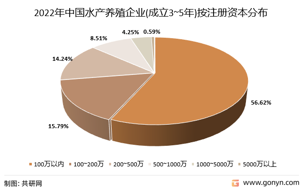 2022年中国水产养殖企业(成立3~5年)按注册资本分布