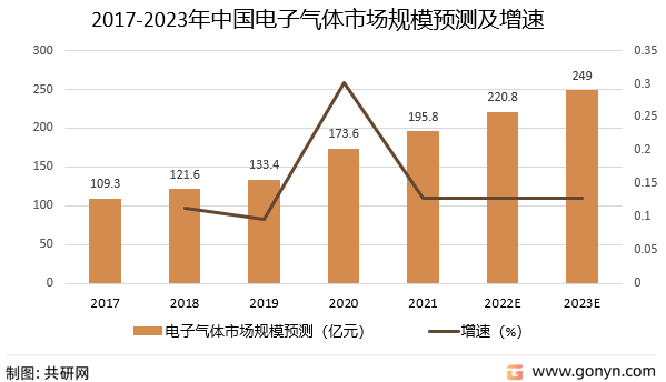 2017-2023年中国电子气体市场规模预测及增速