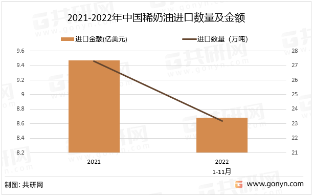 2021-2022年中国稀奶油进口数量及金额