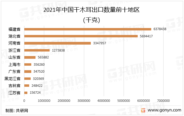 2021年中国干木耳出口数量前十地区