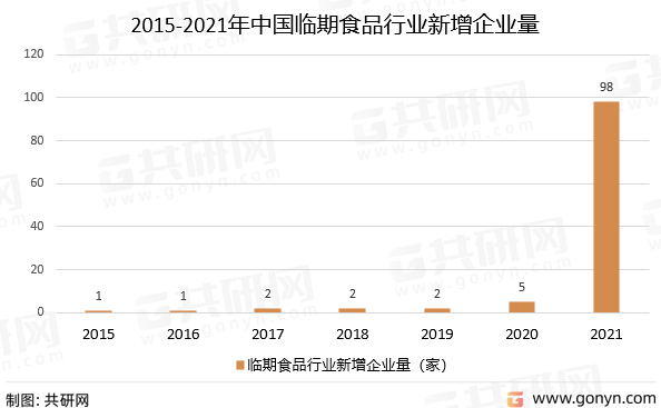 2015-2021年中国临期食品行业新增企业量（批发零售行业）