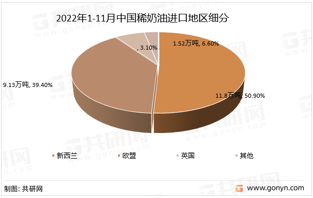 2022年1-11月中国稀奶油进口地区细分