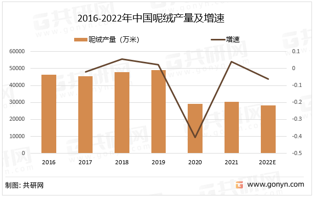 2016-2022年中国呢绒产量及增速