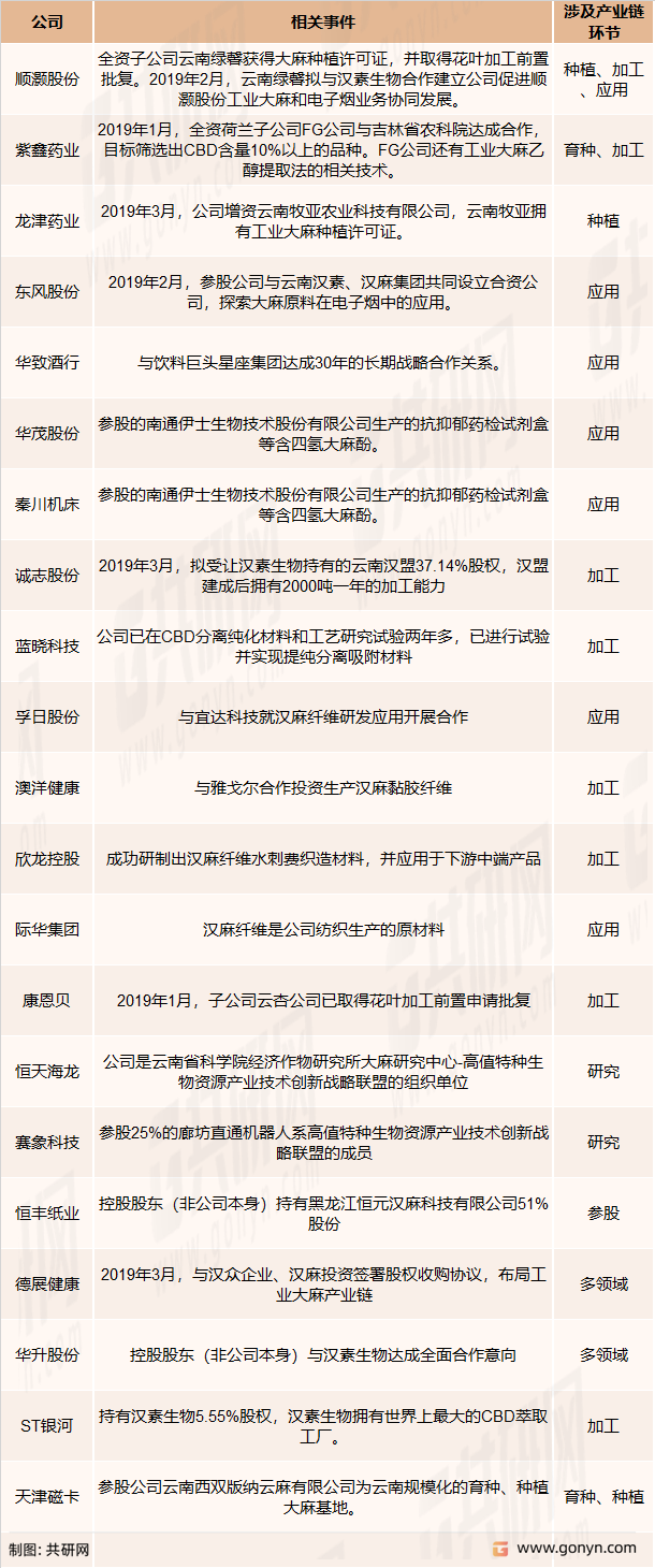我国工业大麻行业的主要企业一览