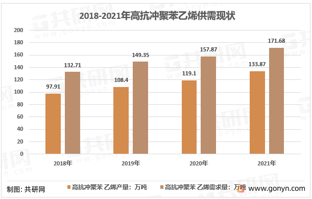 2018-2021年高抗冲聚苯乙烯供需现状