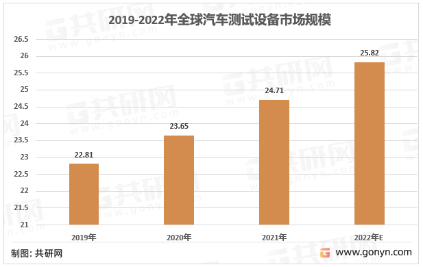2019-2022年全球汽车测试设备市场规模