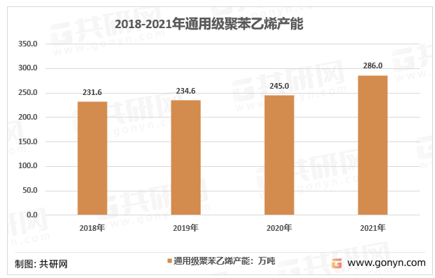 2018-2021年中国通用级聚苯乙烯产能