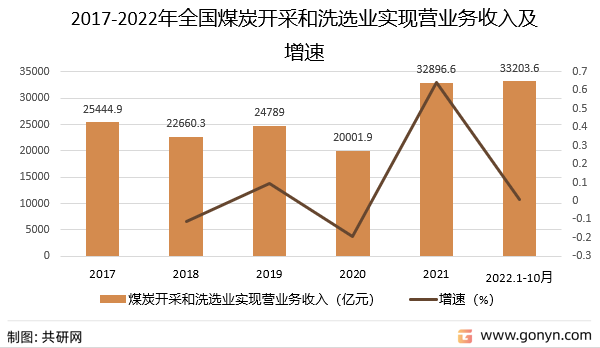 2017-2022年全国煤炭开采和洗选业实现营业务收入及增速