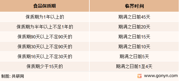 食品临界定标准