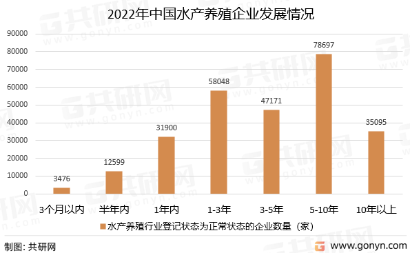 2022年中国水产养殖企业发展情况