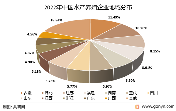 2022年中国水产养殖企业地域分布