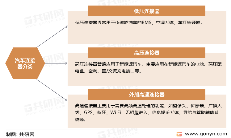 汽车连接器分类
