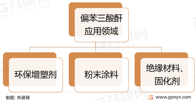 偏苯三酸酐应用领域