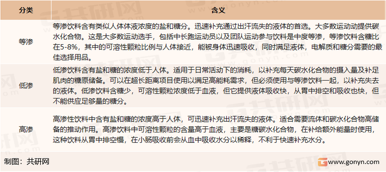 运动饮料按照电解质和碳水化合物比例分类