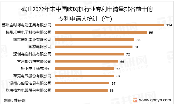 截止2022年末中国吹风机行业专利申请量排名前十的专利申请人统计（件）