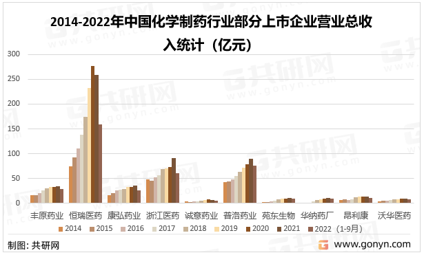 2014-2022年中国化学制药行业部分上市企业营业总收入统计（亿元）