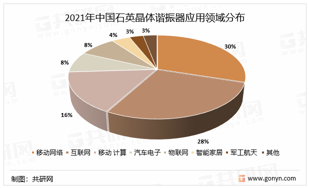 2021年中国石英晶体谐振器应用领域分布