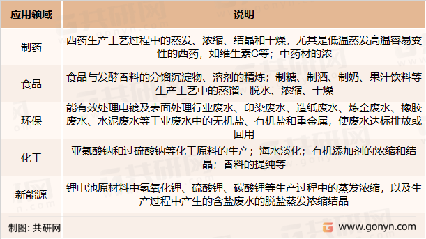 MVR技术应用领域