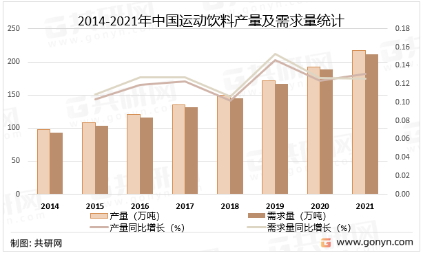 2014-2021年中国运动饮料产量及需求量统计