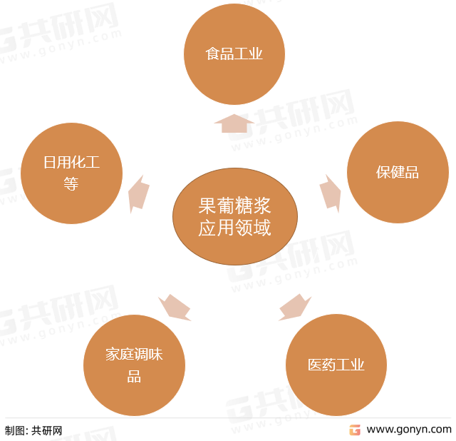 果葡糖浆应用领域
