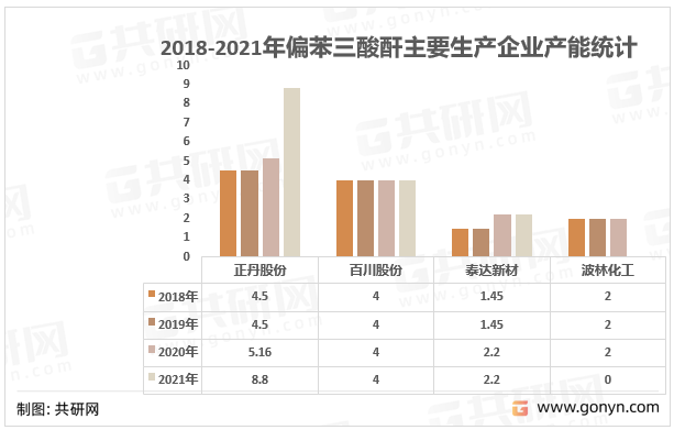2018-2021年偏苯三酸酐主要生产企业产能统计（万吨/年）