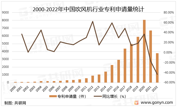 2000-2022年中国吹风机行业专利申请量统计