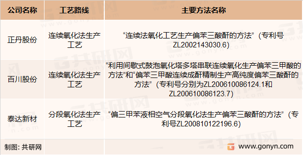 偏苯三酸酐主要生产企业