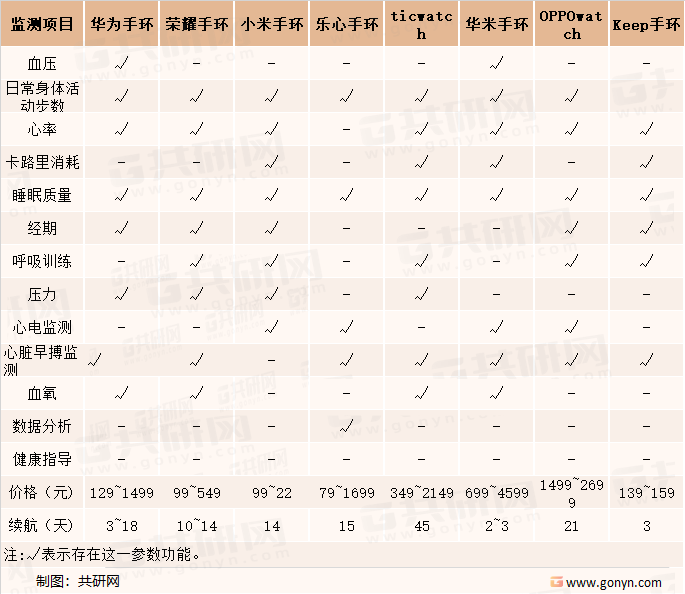 国内便携式健康监测设备应用现状
