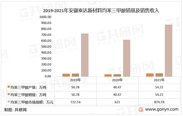 2019-2021年安徽泰达新材料均苯三甲酸销量及销售收入