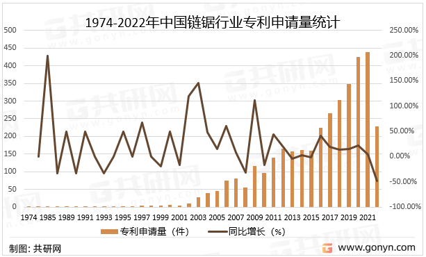 1974-2022年中国链锯行业专利申请量统计