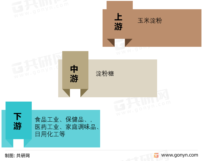 淀粉糖产业链