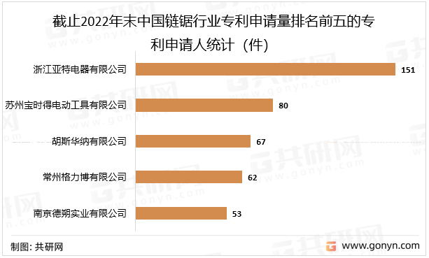 截止2022年末中国链锯行业专利申请量排名前五的专利申请人统计（件）