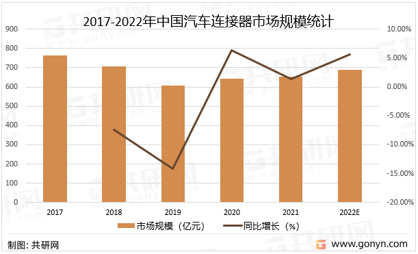 2017-2022年中国汽车连接器市场规模统计