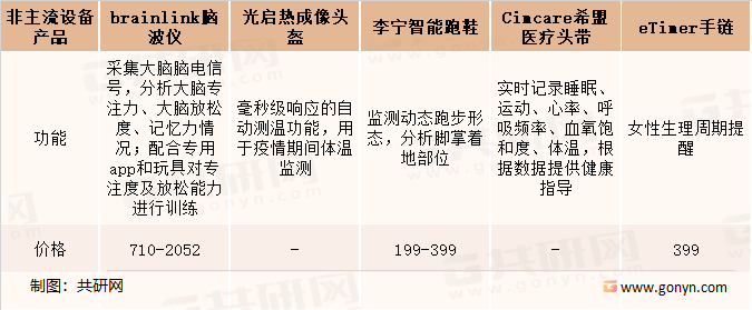 国内非主流健康监测设备应用