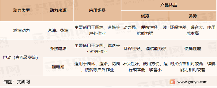 各种动力类型园林机械产品对比