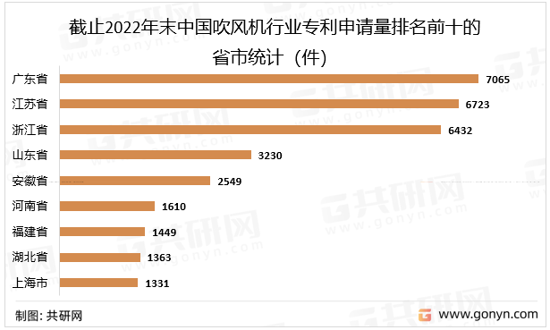 截止2022年末中国吹风机行业专利申请量排名前十的省市统计（件）