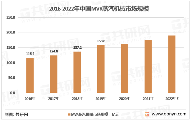 2016-2022年中国MVR蒸汽机械市场规模
