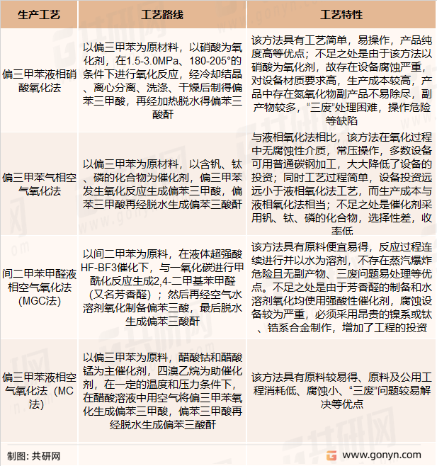 偏苯三酸酐合成方法