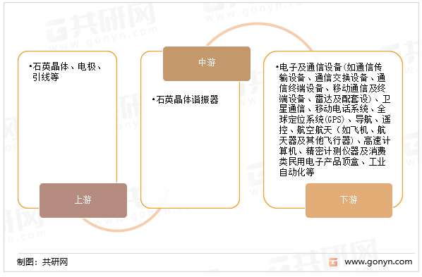 石英晶体谐振器产业链