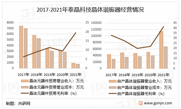 2017-2021年泰晶科技晶体谐振器经营情况（单位：万元、%）