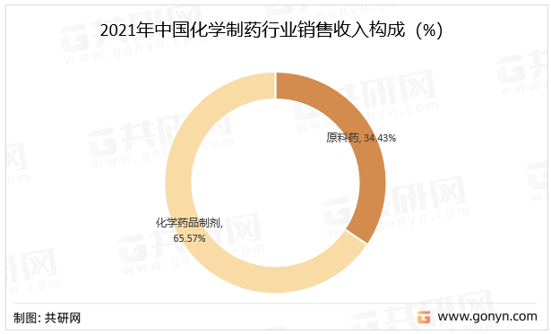 2021年中国化学制药行业销售收入构成（%）