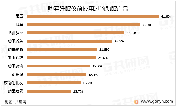 购买睡眠仪前使用过的助眠产品