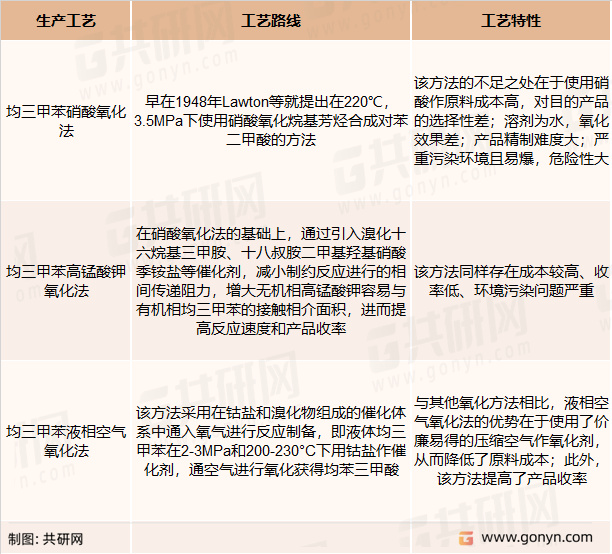 均苯三甲酸合成工艺