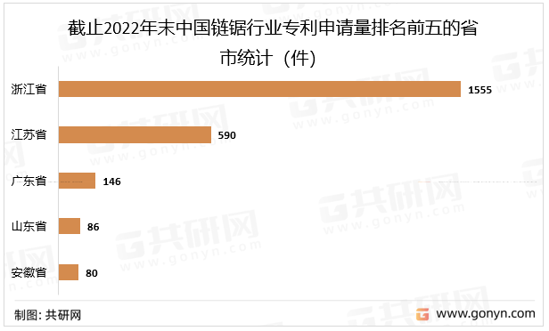 截止2022年末中国链锯行业专利申请量排名前五的省市统计（件）