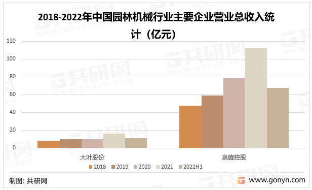 2018-2022年中国园林机械行业主要企业营业总收入统计（亿元）