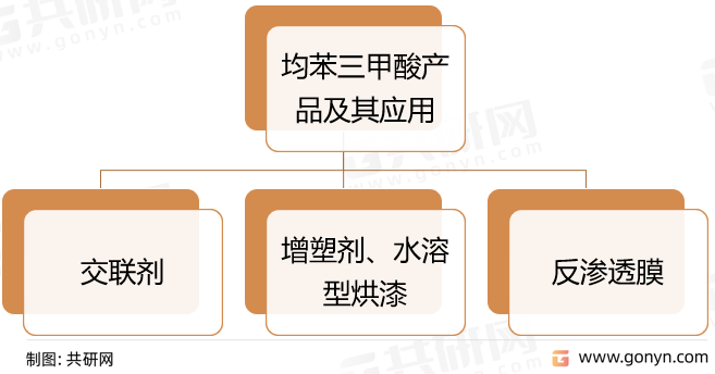均苯三甲酸产品及其应用