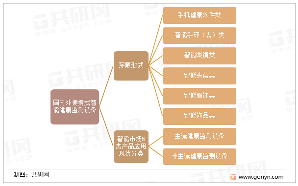 国内外便携式智能健康监测设备分类