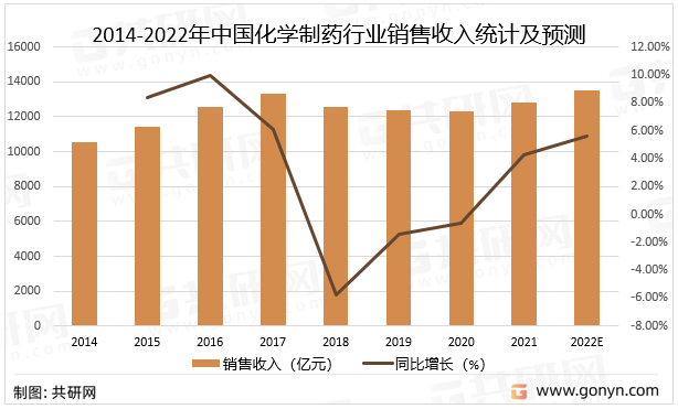 2014-2022年中国化学制药行业销售收入统计及预测